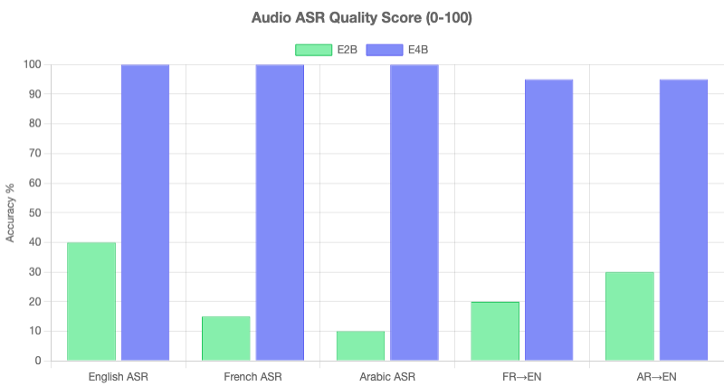 Audio ASR benchmark chart comparing E4B and E2B across 3 languages
