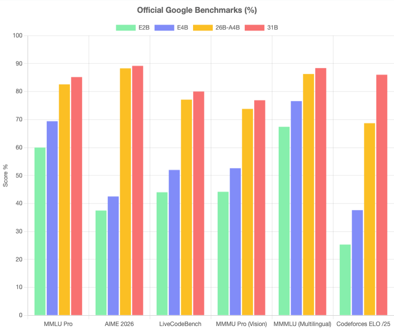 Official benchmark scores for the Gemma 4 model family