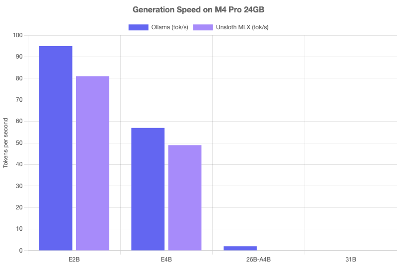Speed benchmark chart comparing Gemma 4 models on Ollama and MLX
